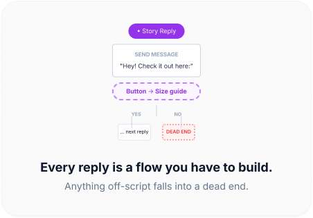 Every reply is a flow you have to build